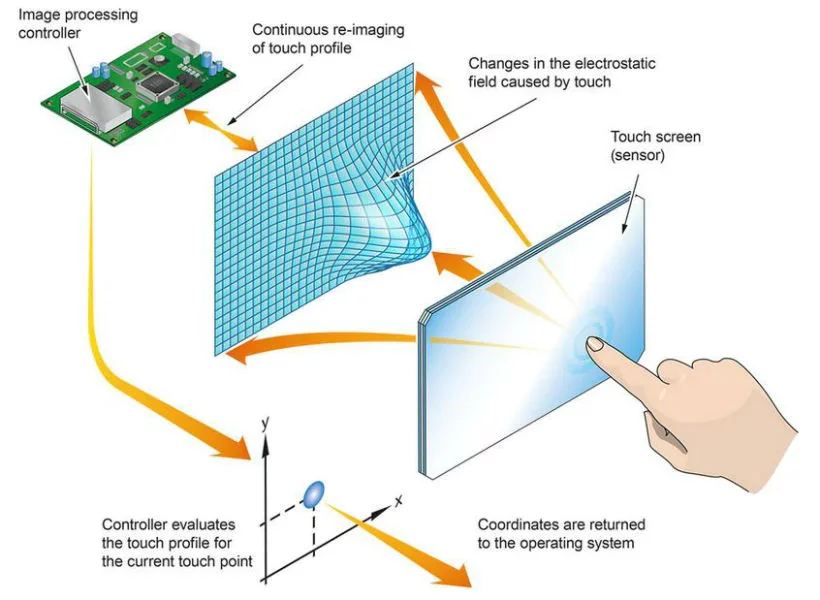 How does a touch screen work?