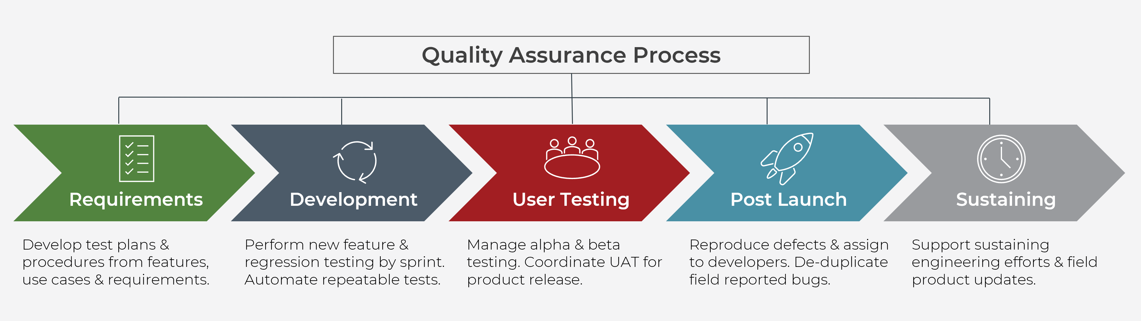 graphic of quality assurance process