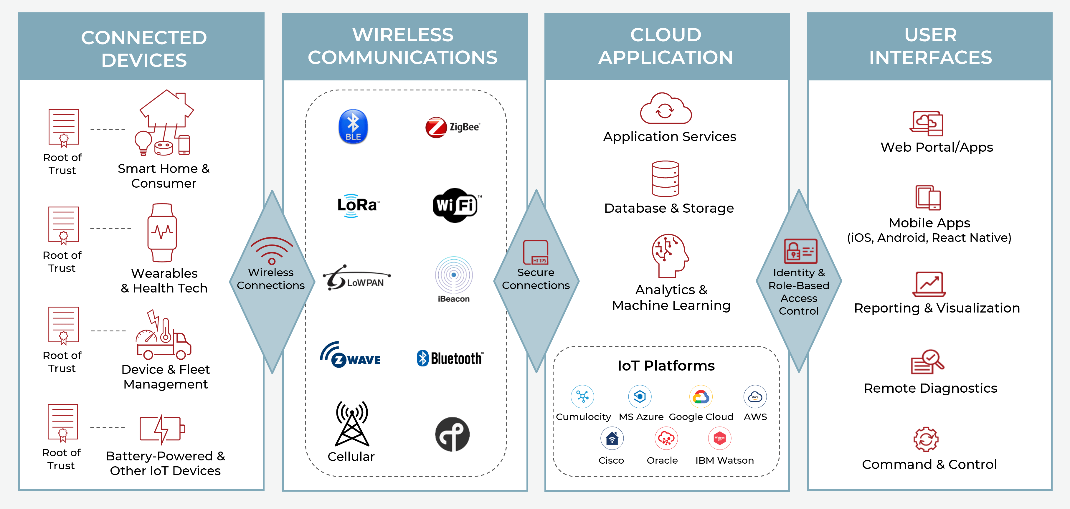 Elements of an Internet of Things System