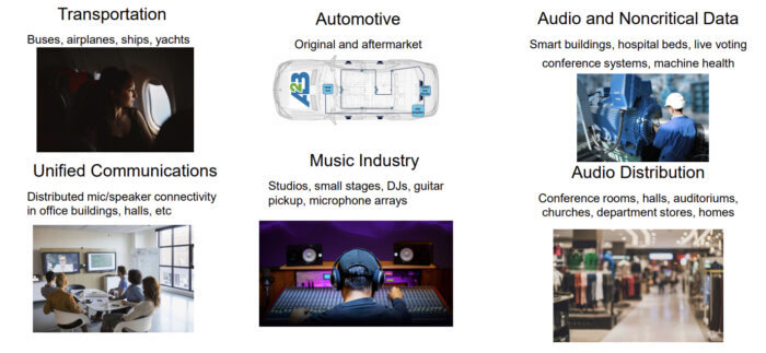 A2B live audio and conferencing Examples of Applications Enabled by A2B