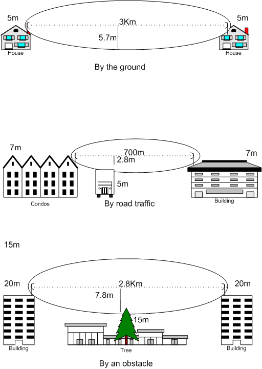 fresnel zone elliptical region around the direct line-of-sight path between a transmitter and a receiver