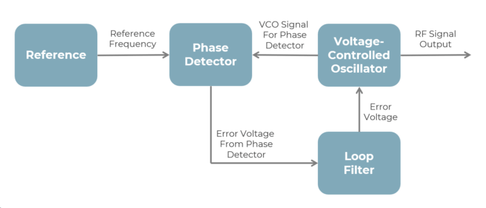 Basic Phase Locked Loop Diagram