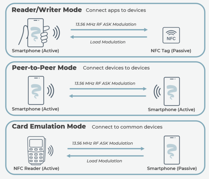 Near Field Communication NFC Operating Modes