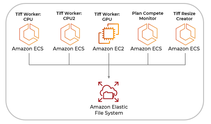 Amazon Elastic File System EFS for Message Synchronization