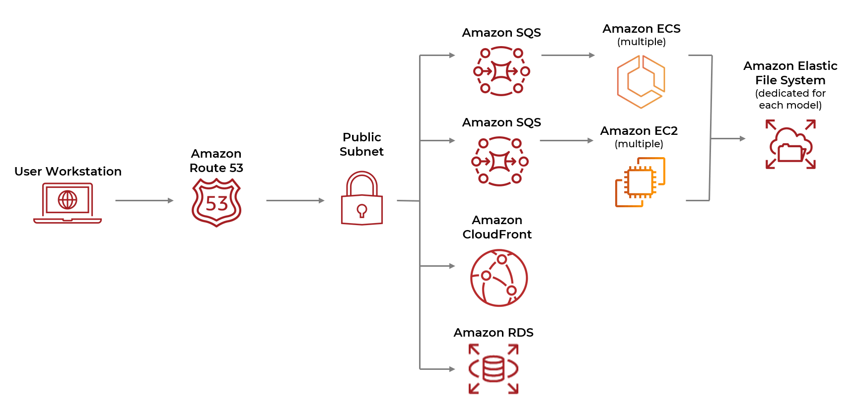 Digital Image Processing System Simplified Cloud Architecture